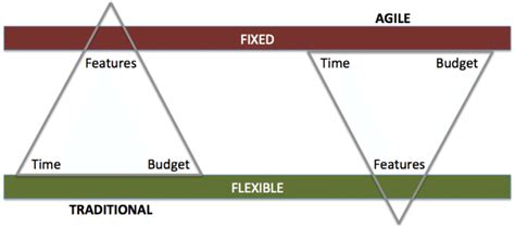 The iron triangle in traditional and agile software development Source ...