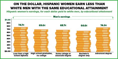 5 Facts About Latinas in the Labor Force | U.S. Department of Labor Blog