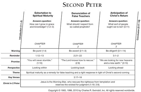 Book of Second Peter Overview - Insight for Living Ministries