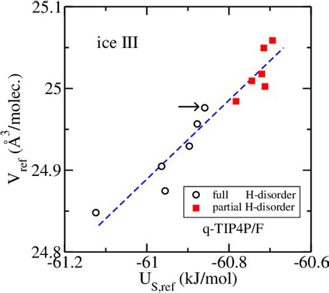 Figure 1 from The phase diagram of ice Ih, II, and III: a quasi-harmonic study. | Semantic Scholar