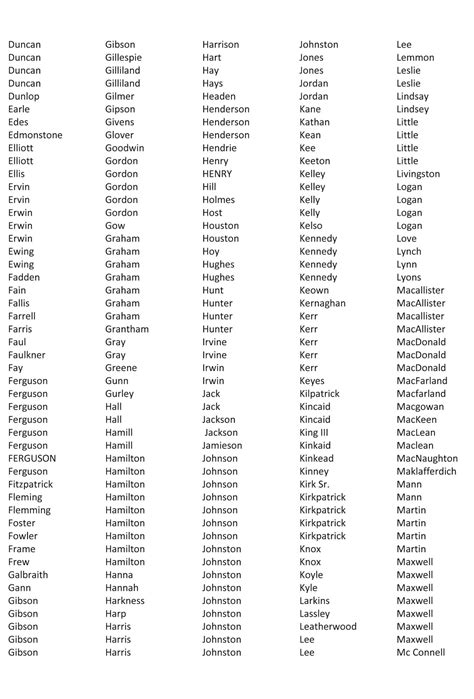 The Scots-Irish: Scots Irish Surnames