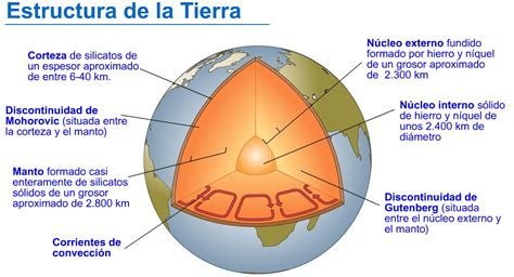 La Tierra: origen, estructura y características: Las Capas de la Tierra