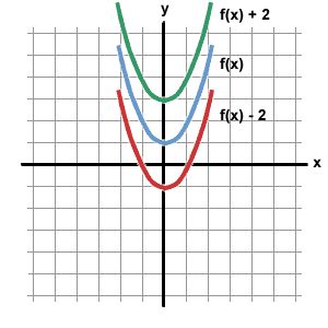 SparkNotes: Operations on Functions: Translations