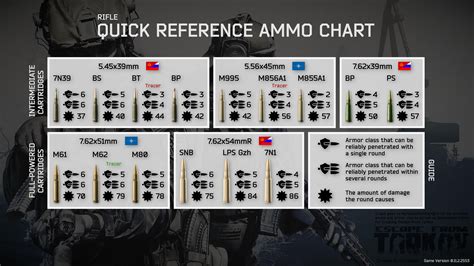 Escape from tarkov bullet chart - bxebear