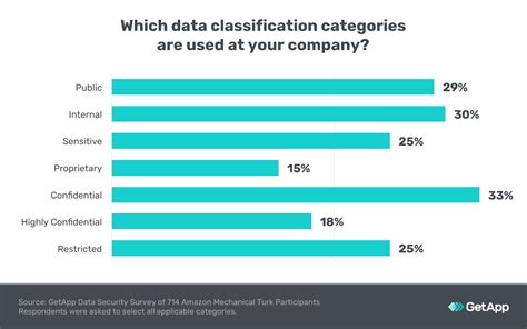 How to Select Data Classification Levels for Your Business