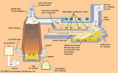 lead processing | Britannica