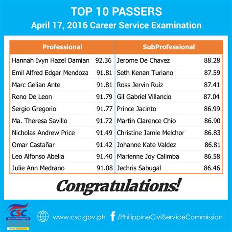 Top 10 Examinees : April 2016 Civil Service Exam Results CSE-PPT - PRCBoard.com