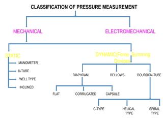 Pressure measuring devices | PPT