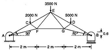 Tension And Compression Examples Help for Trusses - Transtutors