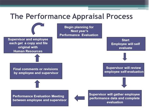 Performance Evaluation Of Performance Appraisal | www ...