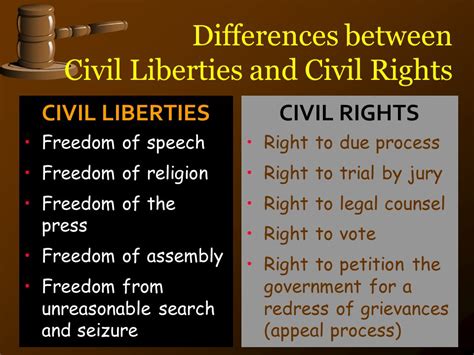 Unit VI Civil Rights and Civil Liberties