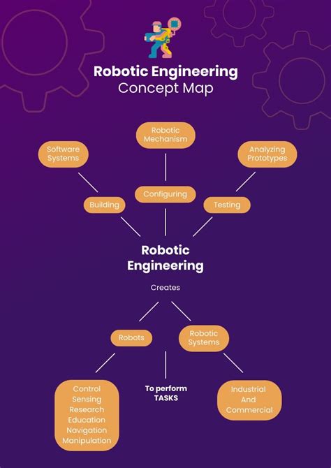 Robotics Engineering Concept Map Template | Visme