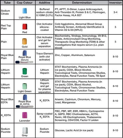 Order Of Draw | Phlebotomy, Order of draw, Phlebotomy study