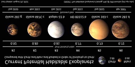 Current potential habitable exoplanets (2012, credit: PHL@UPR Arecibo ...