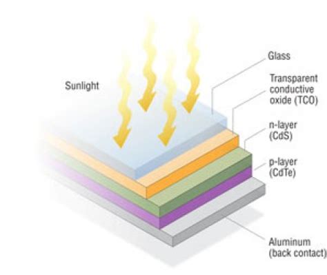 Cadmium Telluride | Department of Energy