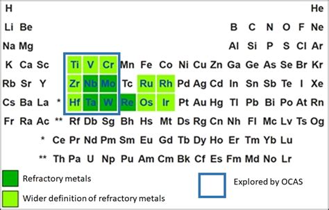 refractory metals in periodic table | Ocas