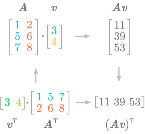 Essential Math for Data Science: Introduction to Matrices and the ...