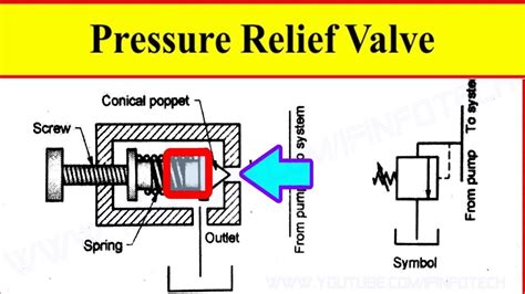 Pressure Relief Valve Working Video in Hydraulic System - YouTube