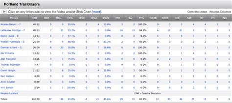 NBA now lets you watch video replays of every box score stat – GeekWire