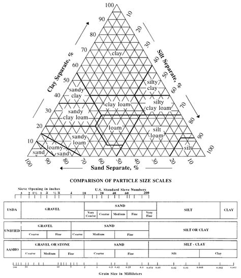 Soil Types and Particle Size Distribution | Garden Design Resource