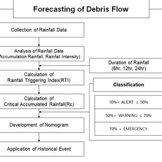 Flowchart for debris flow forecasting. | Download High-Quality ...