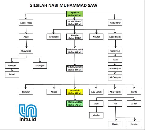 Silsilah Nabi Muhammad Saw Cinta Ulama Silsilah Nabi Muhammad S A W