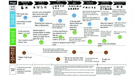 Customer journey map. | Download Scientific Diagram