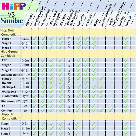 infant formula comparison chart Baby formula shortage 2022: store ...