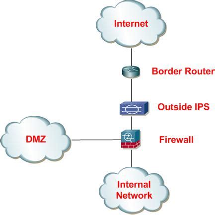 CAYSEC: Cisco Security Blog: Intrusion Prevention Best Practice - IPS ...