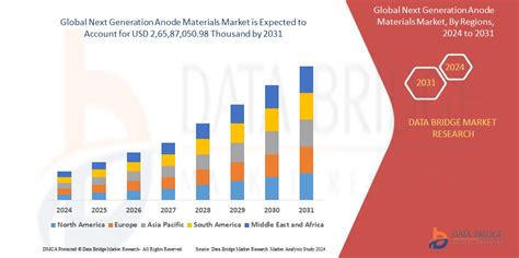 Next Generation Anode Materials Market Size, Scope & Statistics By 2031