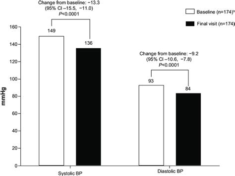 Blood pressure of patients titrated from amlodipine 5 mg to 10 mg from... | Download Scientific ...