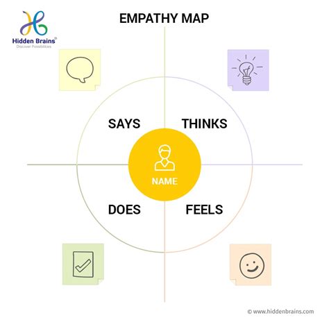 Importance of Empathy Map in Design Thinking - Hidden Brains