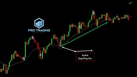 How To Trade The Engulfing Bar Price Action Setup - Pro Trading School