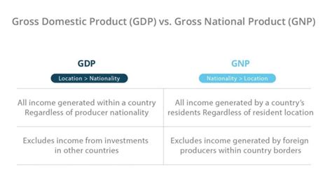 Gross National Product (GNP) | Examples & Definition