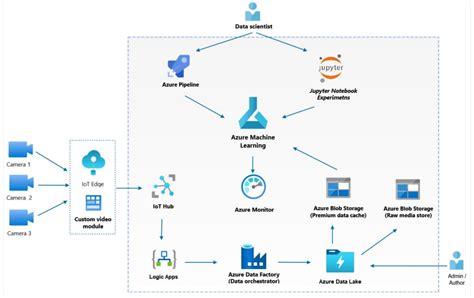 A Guide to Data-Driven Design and Architecture | by Boris Zaikin | ITNEXT