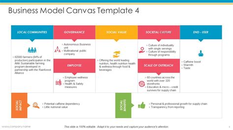 Editable Business Model Canvas PowerPoint Template | foodhandlersfast.com