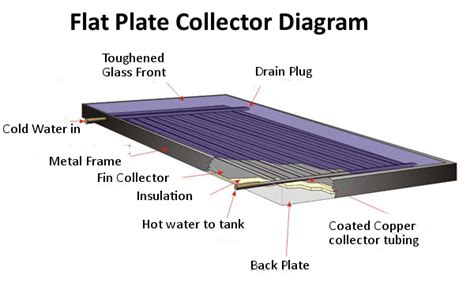 How do solar thermal panels work? | The Renewable Energy Hub