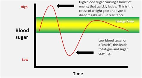 Spiking Insulin For Muscle Growth