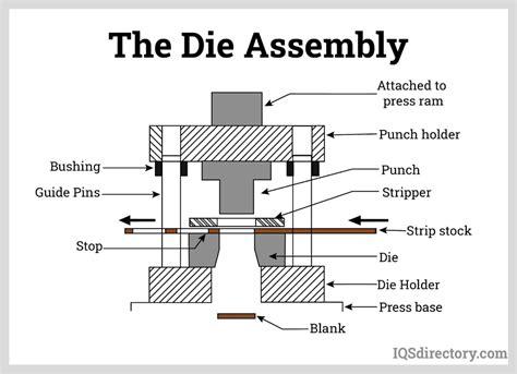 Dynamic Die Unleashing Efficiency: Breaks Down the Parts and Types of Metal Stamping Dies ...