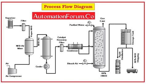 Basics of Process Flow Diagrams (PFDs) - AutomationForum