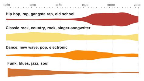 Image result for visual chronology jazz and hip hop | Music genres, Pop music, British music