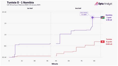 South Africa vs Namibia Prediction and Preview | Opta Analyst