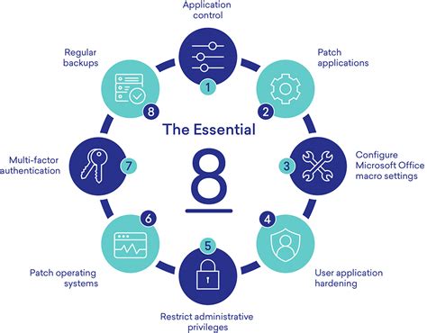 An Easy Overview of the Essential 8 | SSLTrust