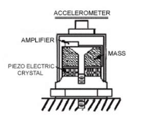 Vibration Measurement - Accelerometer | Instrumentation and Control ...