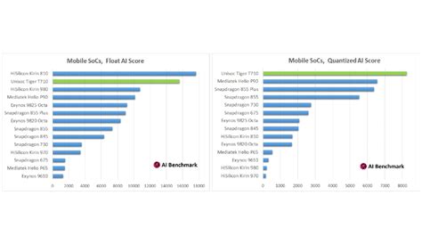 Is Tiger better than Snapdragon? Unisoc Tiger T710 vs Snapdragon 855