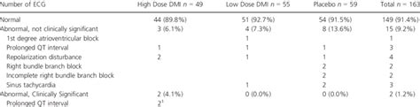 Overview of the electrocardiogram results. | Download Table