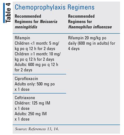 Treatment and Prevention of Community-Acquired Bacterial Meningitis