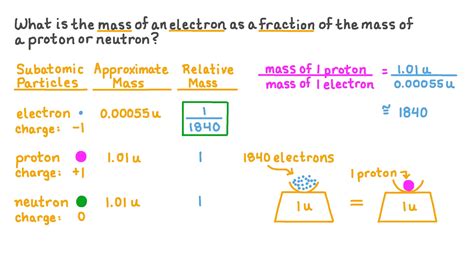 Question Video: Identifying the Relative Mass Value of an Electron | Nagwa