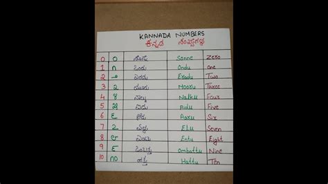 Kannada Numbers 1 To 10 In Words - Printable Templates Free