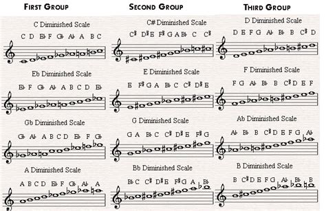 The Diminished Scale